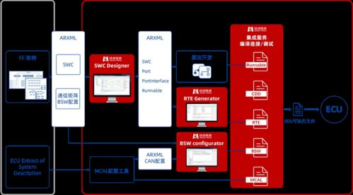 中国汽车基础软件发展问题与挑战 基础软件服务的破局之路