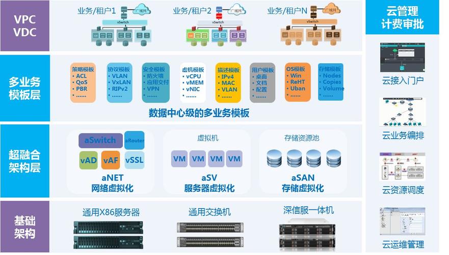 超融合基础架构(hyper converged infrastructure,或简称"hci")是