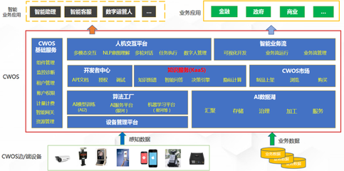 从模式创新到科技破局 云从科技如何以基础软件服务穿越时代变革周期