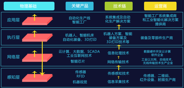 从制造到“智造” 互联互通是必经之道，基础软件服务是核心引擎